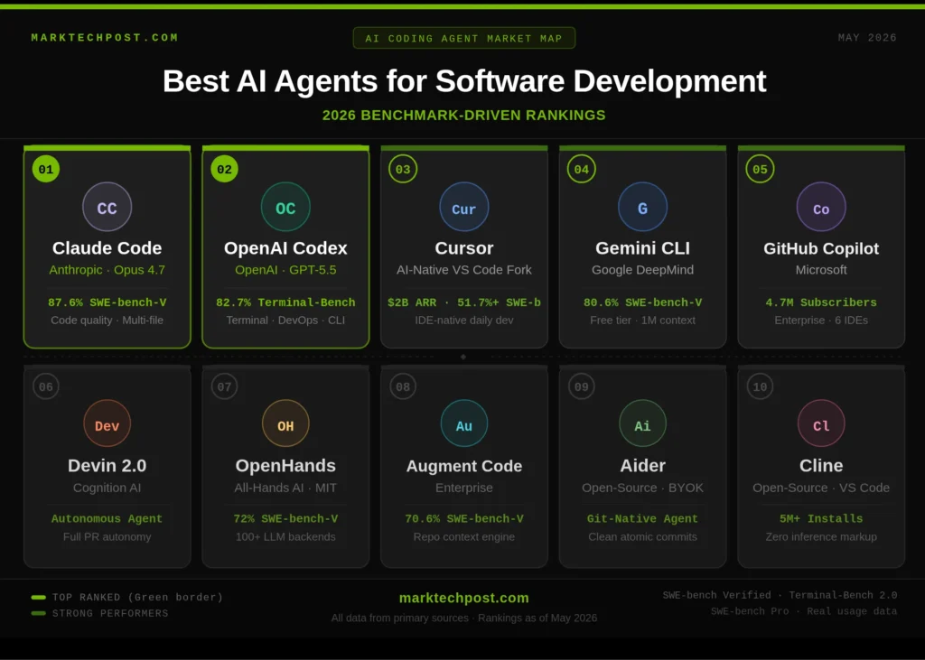 Best AI Coding Agent: A Complete Guide to Choosing the Right AI Assistant for Software Development 2 Best AI Agent for Coding: Important Selection Criteria